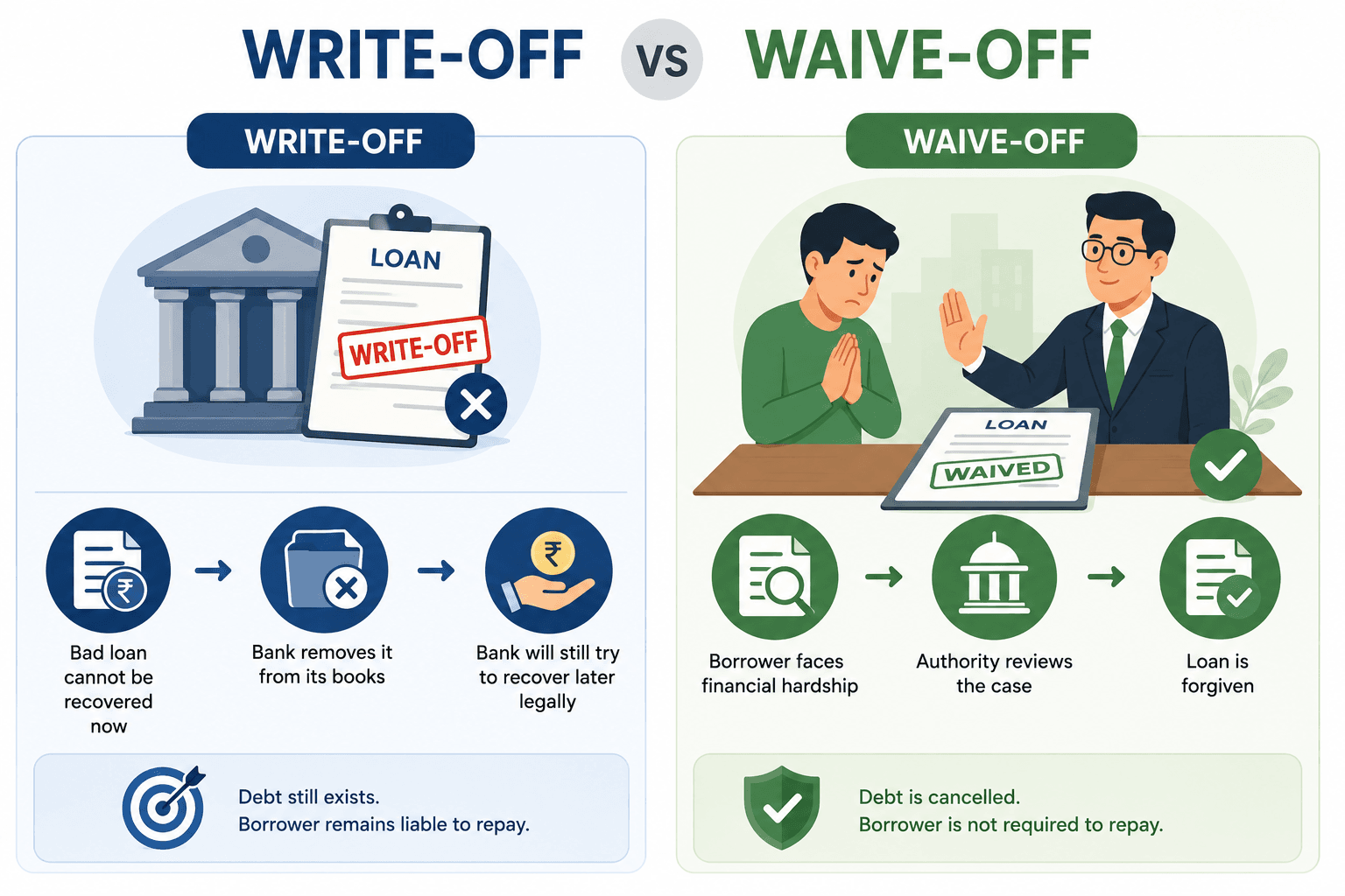 Difference Between Write-Off And Waive-Off