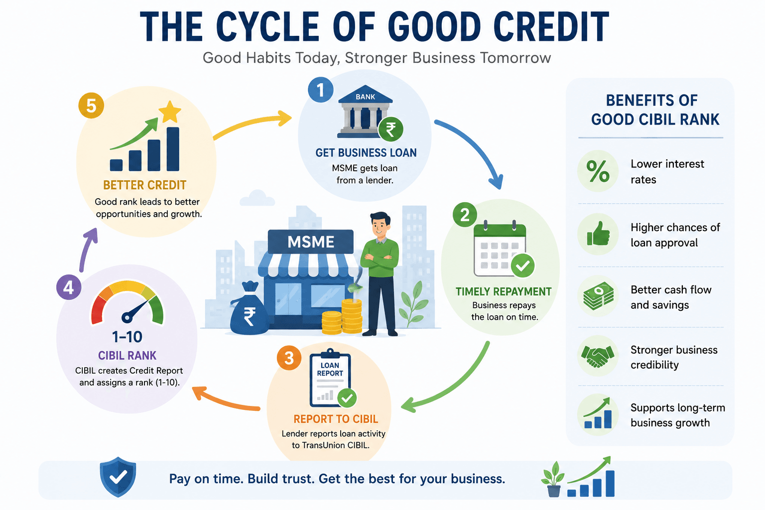 Cycle Of Good Credit