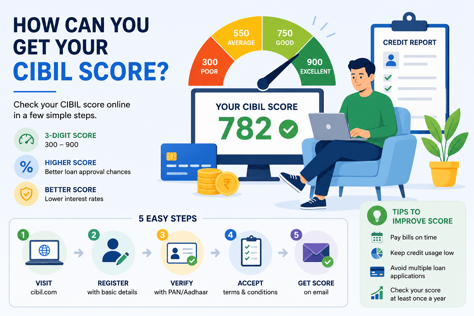 HOW CAN YOU GET YOUR CIBIL SCORE?